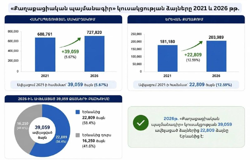 Избирательный участок в Котайкской области, выборы 2026