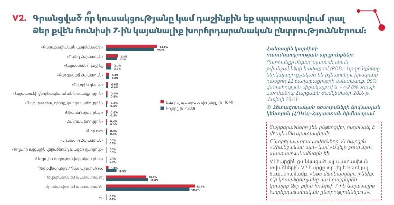 Диаграмма результатов предвыборного опроса партий в Котайкской области