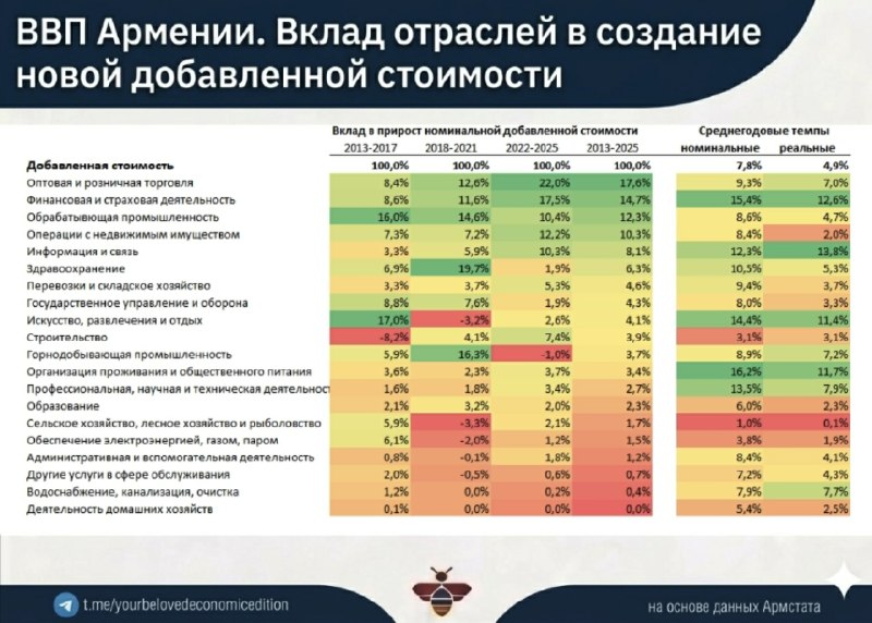 Диаграмма вклада отраслей в рост ВВП Армении