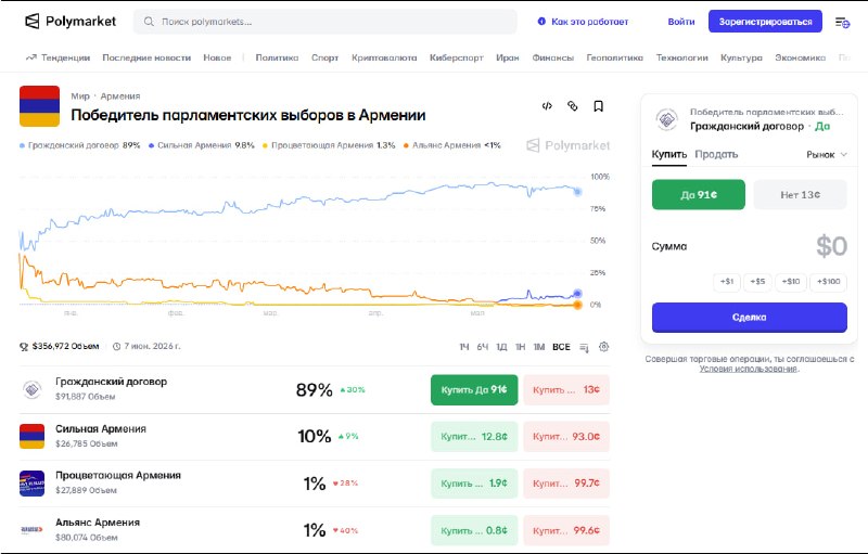 График ожидаемых результатов парламентских выборов в Армении на платформе Polymarket, актуальный для Котайкской области.