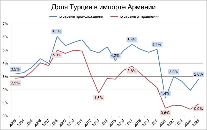 Вид на армяно-турецкую границу, символизирующий торговые отношения между странами