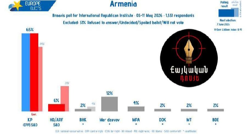 Результаты опроса общественного мнения о выборах в Армении, влияющие на Котайкскую область