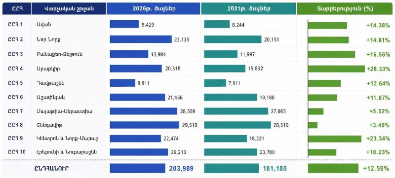 Избирательный участок в Ереване на выборах в Национальное собрание 2026 года
