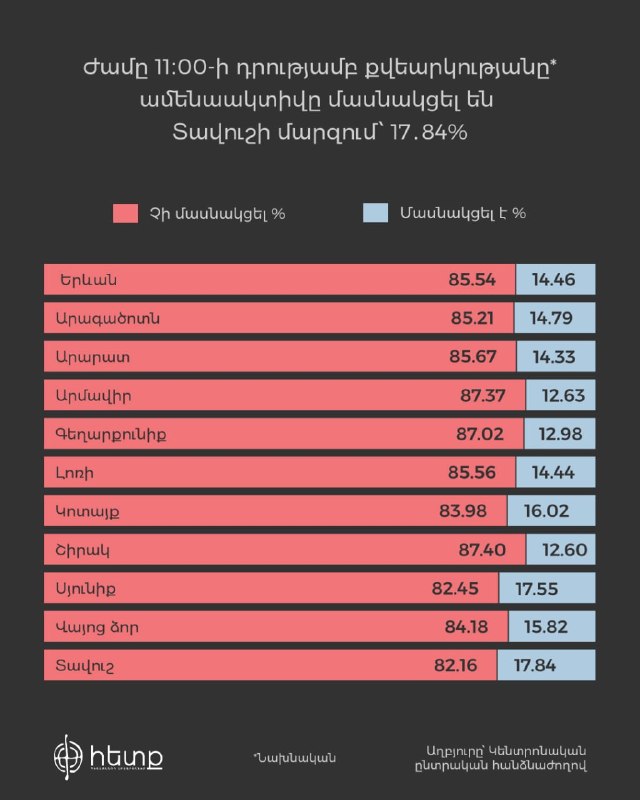 Избирательный участок в Котайкской области, где граждане голосуют на выборах