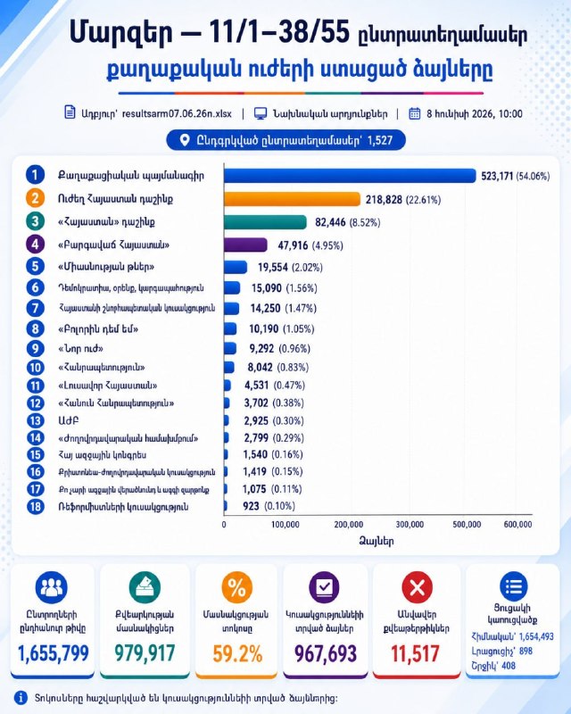 Избирательный участок в Котайкской области на выборах 7 июня 2026 года