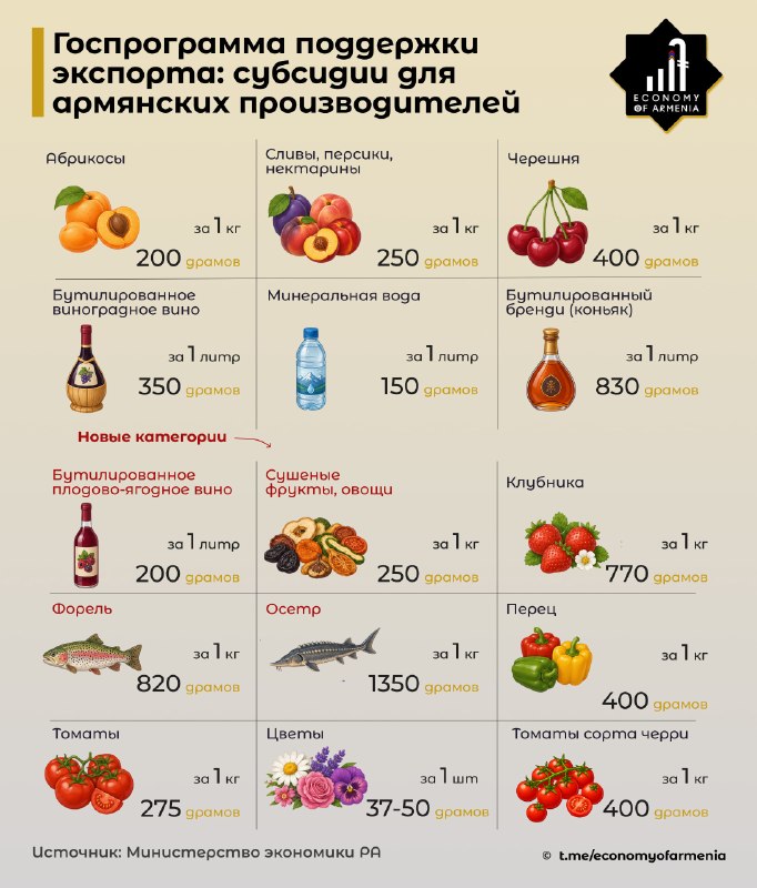 Заседание правительства Армении, на котором обсуждается продление программы субсидирования экспорта для производителей